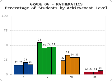 GRADE 06 - MATHEMATICS - Percentage of Students by Achievement Level by year