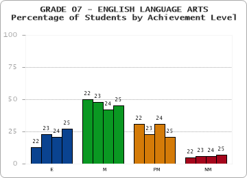 GRADE 07 - ENGLISH LANGUAGE ARTS - Percentage of Students by Achievement Level by year