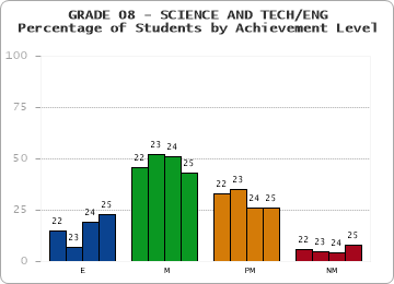 GRADE 08 - SCIENCE AND TECH/ENG - Percentage of Students by Achievement Level by year