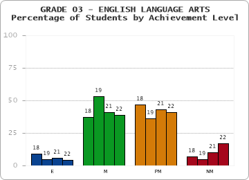 GRADE 03 - ENGLISH LANGUAGE ARTS - Percentage of Students by Achievement Level by year