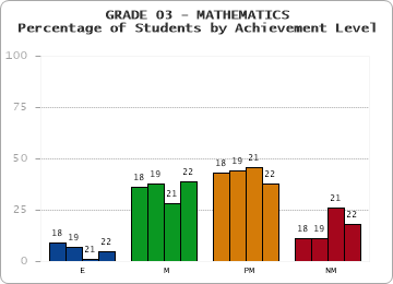 GRADE 03 - MATHEMATICS - Percentage of Students by Achievement Level by year