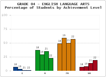 GRADE 04 - ENGLISH LANGUAGE ARTS - Percentage of Students by Achievement Level by year