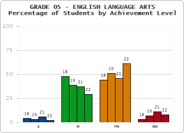 GRADE 05 - ENGLISH LANGUAGE ARTS - Percentage of Students by Achievement Level by year