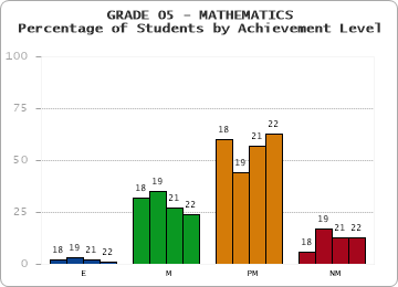 GRADE 05 - MATHEMATICS - Percentage of Students by Achievement Level by year