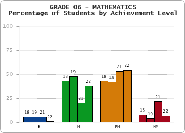 GRADE 06 - MATHEMATICS - Percentage of Students by Achievement Level by year
