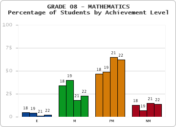 GRADE 08 - MATHEMATICS - Percentage of Students by Achievement Level by year