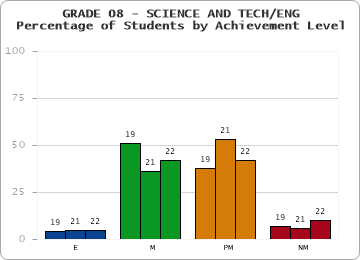GRADE 08 - SCIENCE AND TECH/ENG - Percentage of Students by Achievement Level by year