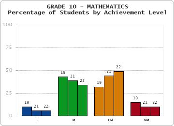 GRADE 10 - MATHEMATICS - Percentage of Students by Achievement Level by year
