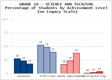 GRADE 10 - SCIENCE AND TECH/ENG -  -  (on Legacy Scale)
