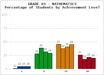 GRADE 03 - MATHEMATICS - Percentage of Students by Achievement Level by year