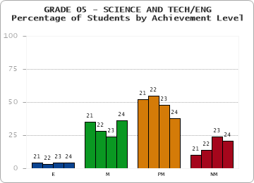 GRADE 05 - SCIENCE AND TECH/ENG - Percentage of Students by Achievement Level by year