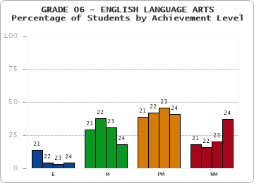 GRADE 06 - ENGLISH LANGUAGE ARTS - Percentage of Students by Achievement Level by year