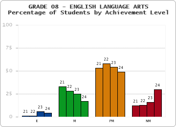 GRADE 08 - ENGLISH LANGUAGE ARTS - Percentage of Students by Achievement Level by year