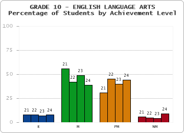 GRADE 10 - ENGLISH LANGUAGE ARTS - Percentage of Students by Achievement Level by year