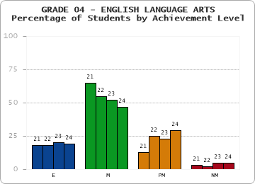 GRADE 04 - ENGLISH LANGUAGE ARTS - Percentage of Students by Achievement Level by year