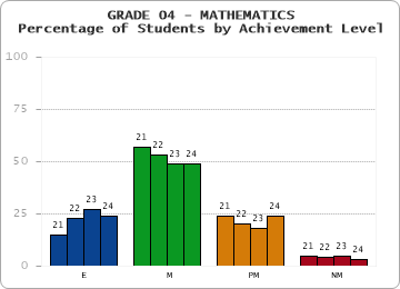 GRADE 04 - MATHEMATICS - Percentage of Students by Achievement Level by year