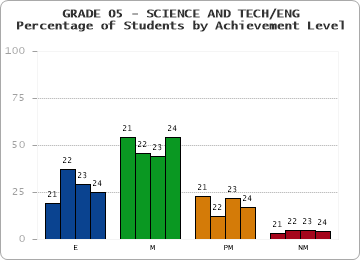GRADE 05 - SCIENCE AND TECH/ENG - Percentage of Students by Achievement Level by year