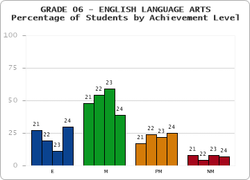 GRADE 06 - ENGLISH LANGUAGE ARTS - Percentage of Students by Achievement Level by year