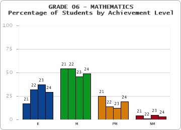 GRADE 06 - MATHEMATICS - Percentage of Students by Achievement Level by year