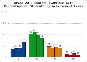GRADE 08 - ENGLISH LANGUAGE ARTS - Percentage of Students by Achievement Level by year