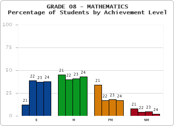 GRADE 08 - MATHEMATICS - Percentage of Students by Achievement Level by year