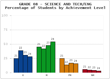 GRADE 08 - SCIENCE AND TECH/ENG - Percentage of Students by Achievement Level by year
