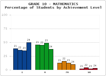 GRADE 10 - MATHEMATICS - Percentage of Students by Achievement Level by year