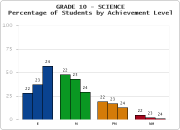 GRADE 10 - SCIENCE - Percentage of Students by Achievement Level by year