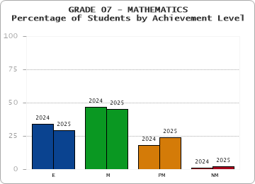 GRADE 07 - MATHEMATICS - Percentage of Students by Achievement Level by year