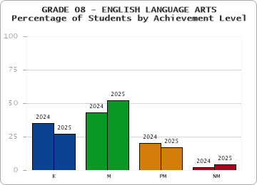 GRADE 08 - ENGLISH LANGUAGE ARTS - Percentage of Students by Achievement Level by year