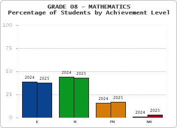 GRADE 08 - MATHEMATICS - Percentage of Students by Achievement Level by year
