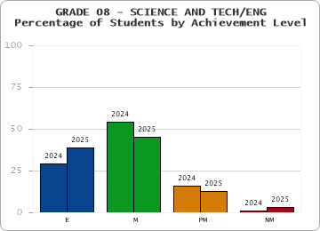 GRADE 08 - SCIENCE AND TECH/ENG - Percentage of Students by Achievement Level by year