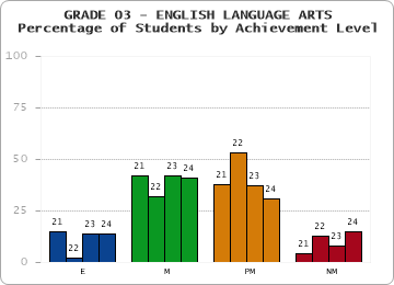GRADE 03 - ENGLISH LANGUAGE ARTS - Percentage of Students by Achievement Level by year