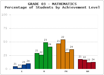 GRADE 03 - MATHEMATICS - Percentage of Students by Achievement Level by year