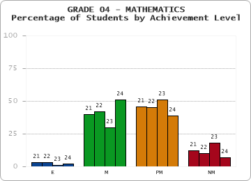 GRADE 04 - MATHEMATICS - Percentage of Students by Achievement Level by year