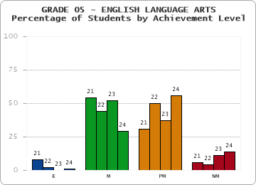 GRADE 05 - ENGLISH LANGUAGE ARTS - Percentage of Students by Achievement Level by year