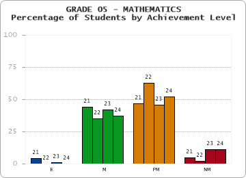 GRADE 05 - MATHEMATICS - Percentage of Students by Achievement Level by year