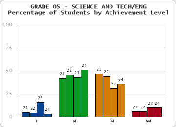GRADE 05 - SCIENCE AND TECH/ENG - Percentage of Students by Achievement Level by year