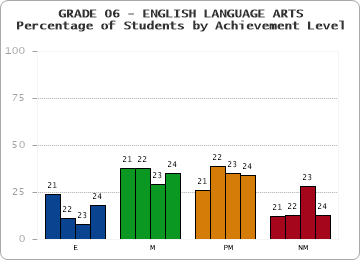 GRADE 06 - ENGLISH LANGUAGE ARTS - Percentage of Students by Achievement Level by year