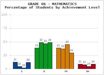 GRADE 06 - MATHEMATICS - Percentage of Students by Achievement Level by year