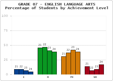 GRADE 07 - ENGLISH LANGUAGE ARTS - Percentage of Students by Achievement Level by year