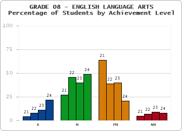 GRADE 08 - ENGLISH LANGUAGE ARTS - Percentage of Students by Achievement Level by year