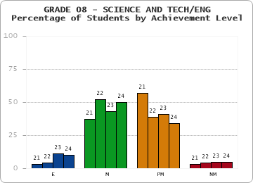 GRADE 08 - SCIENCE AND TECH/ENG - Percentage of Students by Achievement Level by year