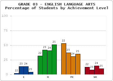 GRADE 03 - ENGLISH LANGUAGE ARTS - Percentage of Students by Achievement Level by year