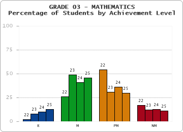 GRADE 03 - MATHEMATICS - Percentage of Students by Achievement Level by year