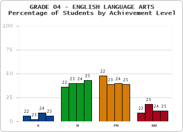 GRADE 04 - ENGLISH LANGUAGE ARTS - Percentage of Students by Achievement Level by year