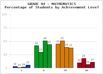 GRADE 04 - MATHEMATICS - Percentage of Students by Achievement Level by year