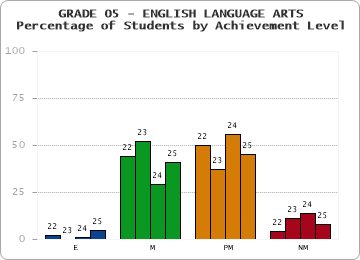 GRADE 05 - ENGLISH LANGUAGE ARTS - Percentage of Students by Achievement Level by year