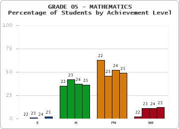 GRADE 05 - MATHEMATICS - Percentage of Students by Achievement Level by year