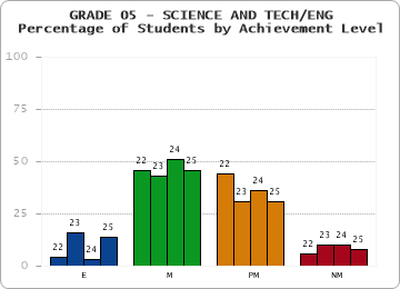 GRADE 05 - SCIENCE AND TECH/ENG - Percentage of Students by Achievement Level by year